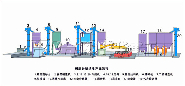 怎樣提高企業(yè)樹脂砂設(shè)備的生產(chǎn)效益？-青島普華重工